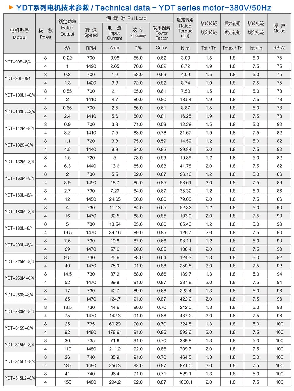 方力YDT變極多速電機(jī)技術(shù)參數(shù)2 方力YDT變極多速電機(jī)技術(shù)參數(shù)2