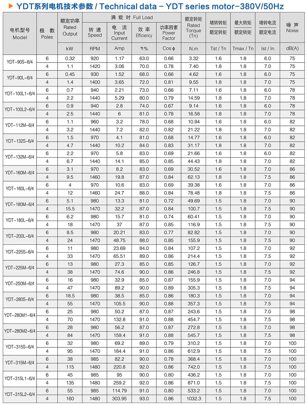 方力YDT變極多速電機(jī)技術(shù)參數(shù)1 方力YDT變極多速電機(jī)技術(shù)參數(shù)1