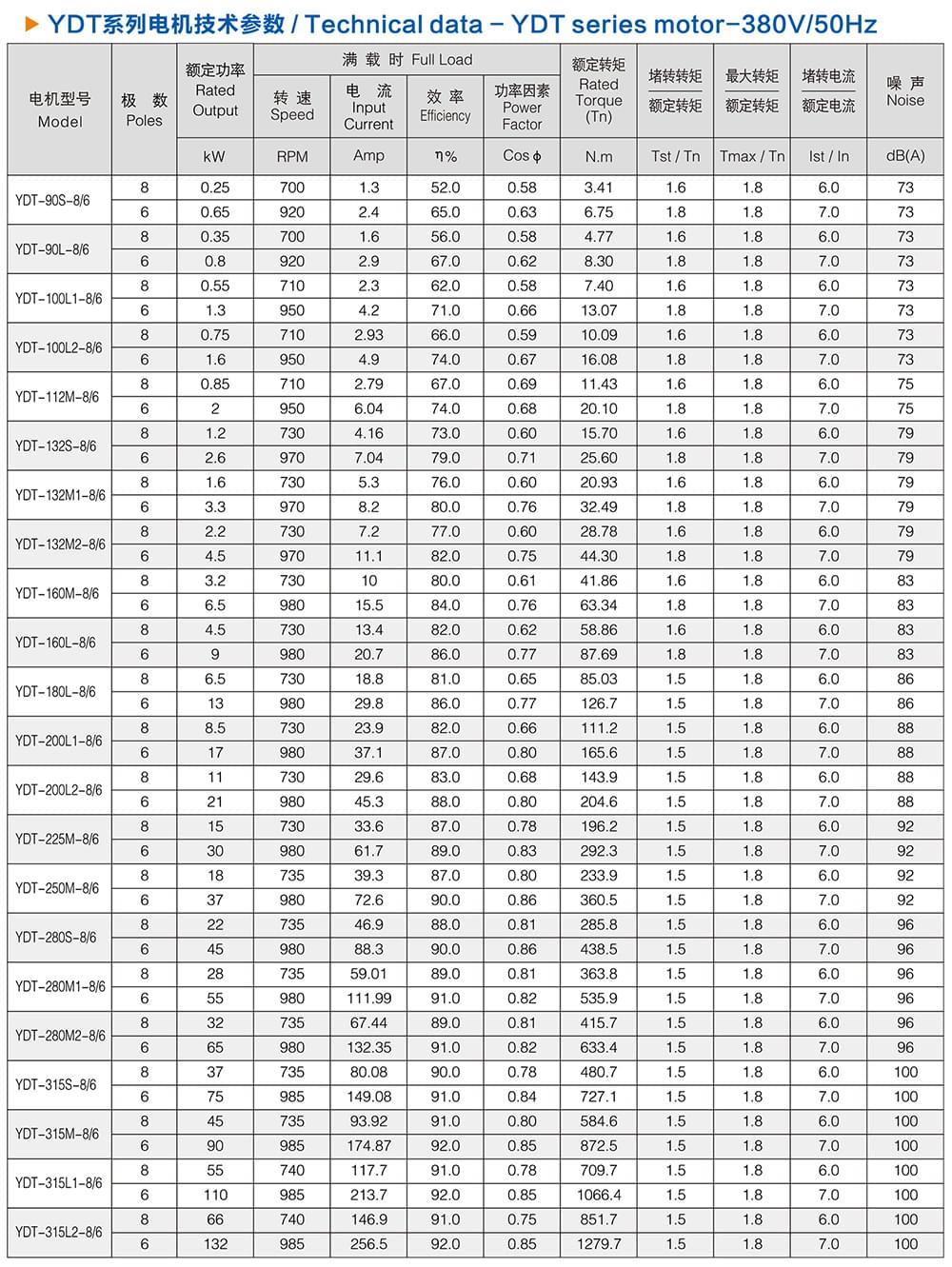 方力YDT變極多速電機(jī)技術(shù)參數(shù)3 方力YDT變極多速電機(jī)技術(shù)參數(shù)3