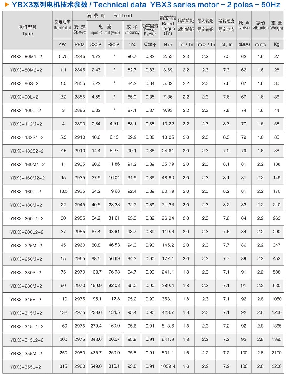 方力YBX3系列高效防爆電機技術(shù)參數(shù)1 方力YBX3系列高效防爆電機技術(shù)參數(shù)1
