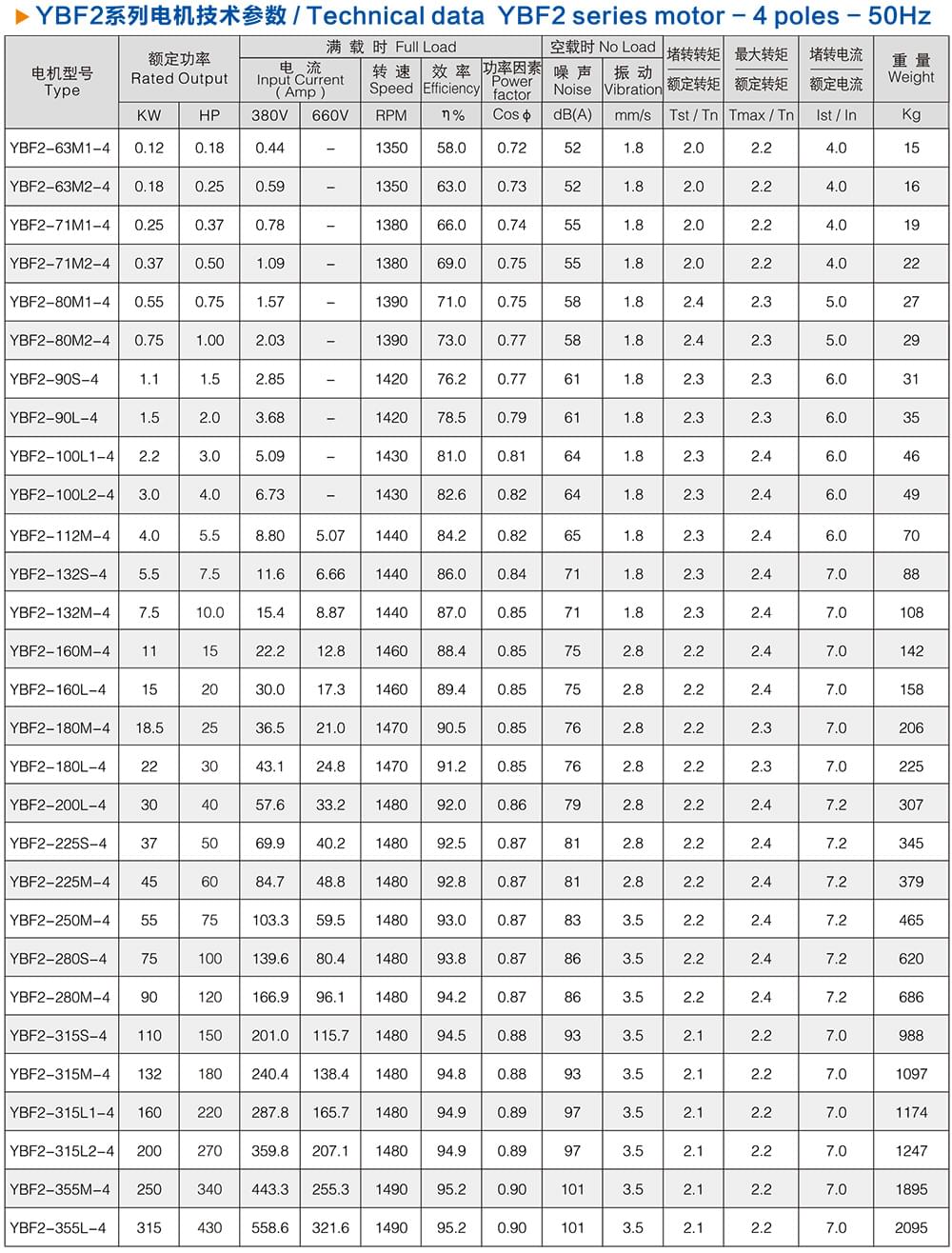 方力YBF2風(fēng)機(jī)用防爆電機(jī)技術(shù)參數(shù)2 方力YBF2風(fēng)機(jī)用防爆電機(jī)技術(shù)參數(shù)2