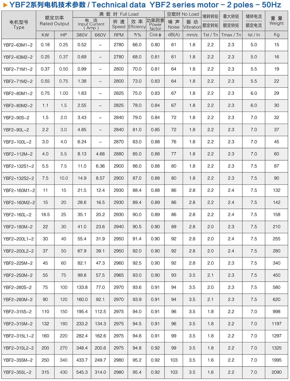 方力YBF2風(fēng)機(jī)用防爆電機(jī)技術(shù)參數(shù)1 方力YBF2風(fēng)機(jī)用防爆電機(jī)技術(shù)參數(shù)1