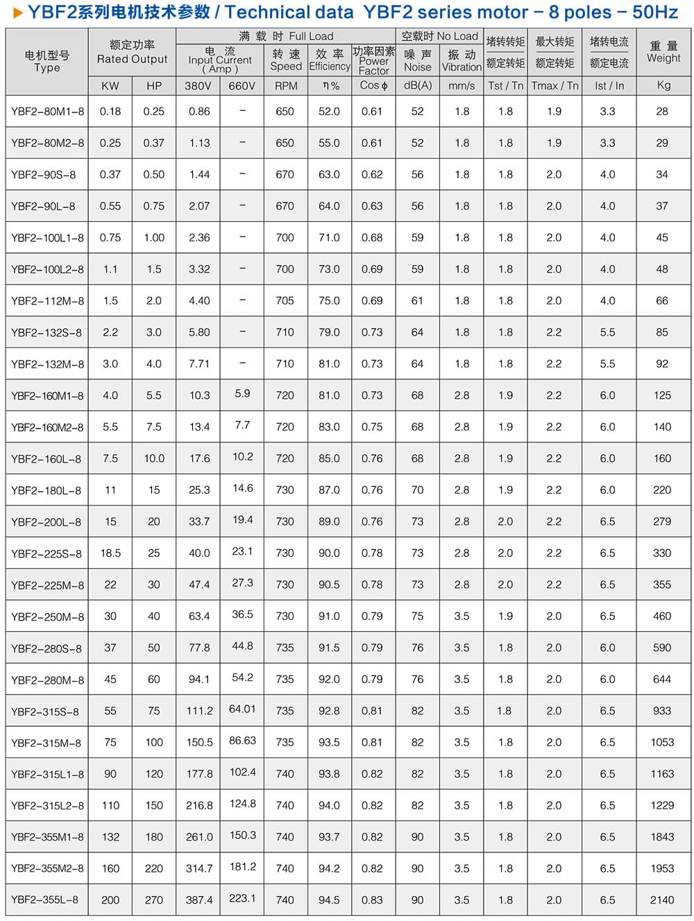方力YBF2風(fēng)機(jī)用防爆電機(jī)技術(shù)參數(shù)4 方力YBF2風(fēng)機(jī)用防爆電機(jī)技術(shù)參數(shù)4