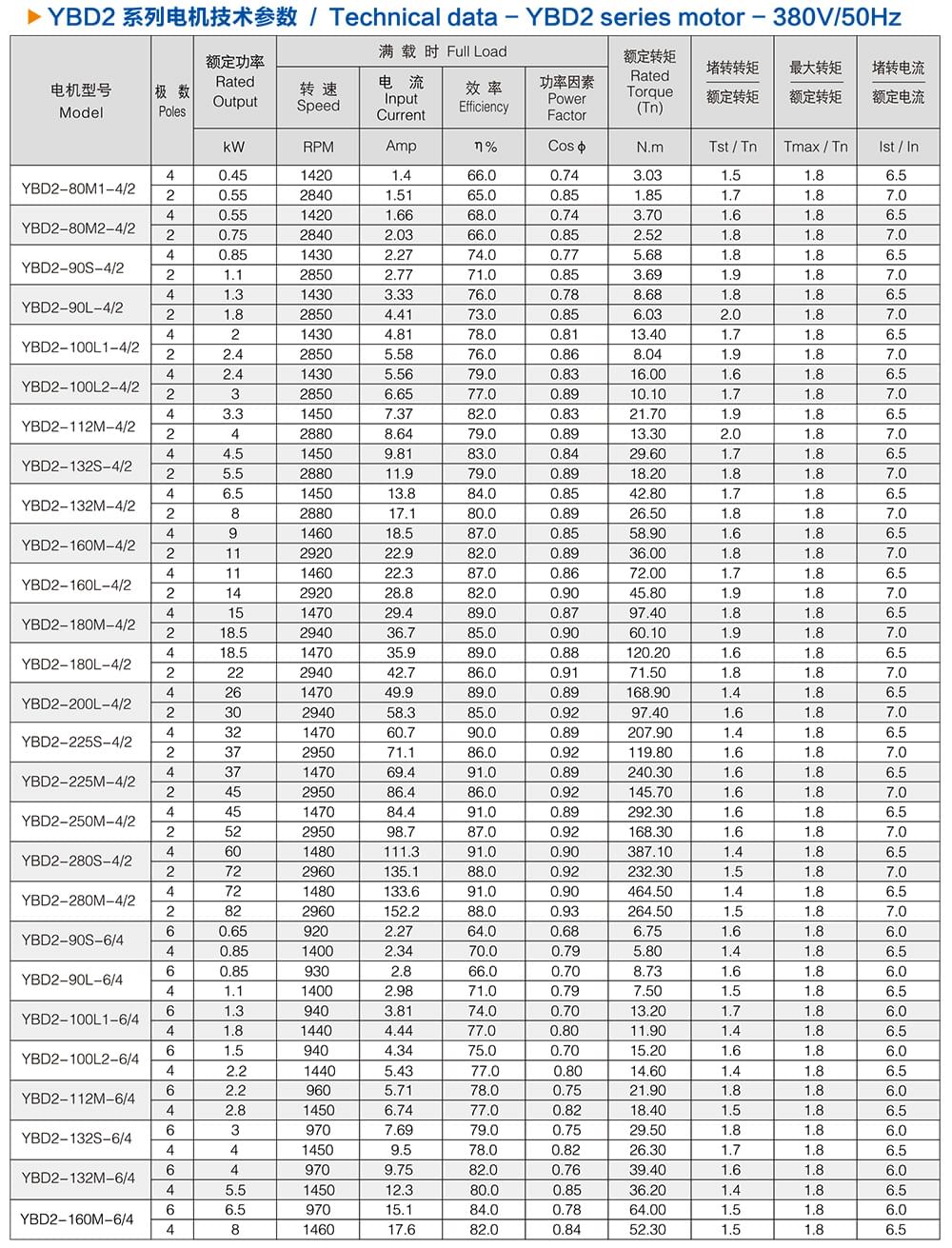 方力YBD2系列變極多速防爆電機(jī)技術(shù)參數(shù)1 方力YBD2系列變極多速防爆電機(jī)技術(shù)參數(shù)1