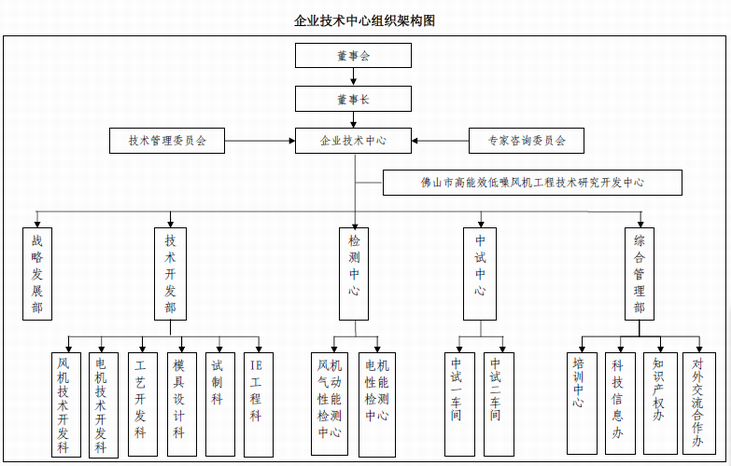 九洲普惠企業(yè)技術(shù)中心組織架構(gòu)圖 九洲普惠企業(yè)技術(shù)中心組織架構(gòu)圖